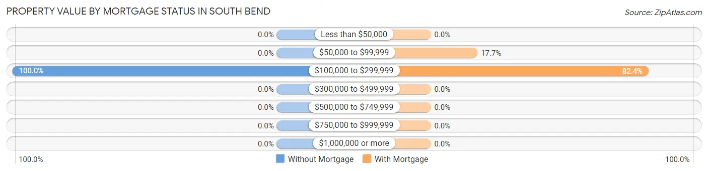 Property Value by Mortgage Status in South Bend