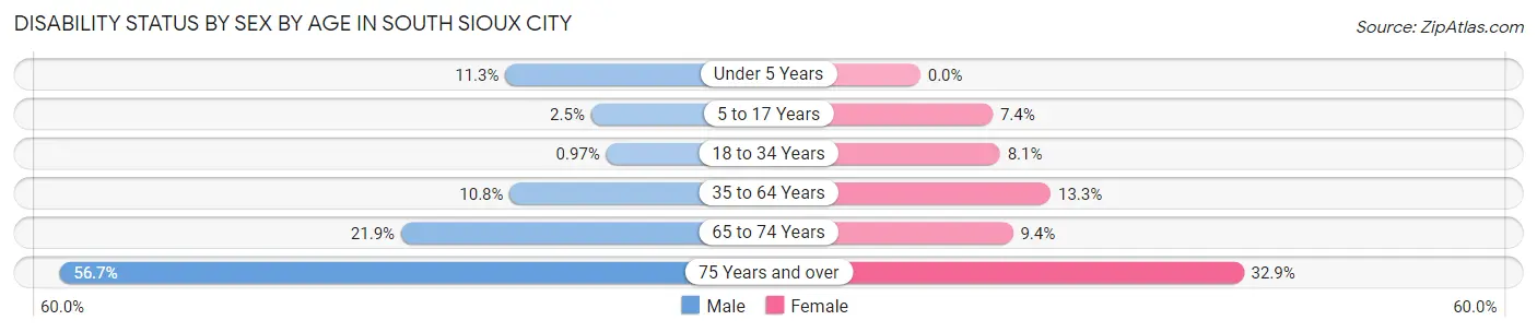 Disability Status by Sex by Age in South Sioux City