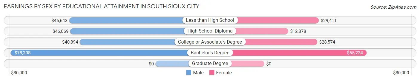 Earnings by Sex by Educational Attainment in South Sioux City