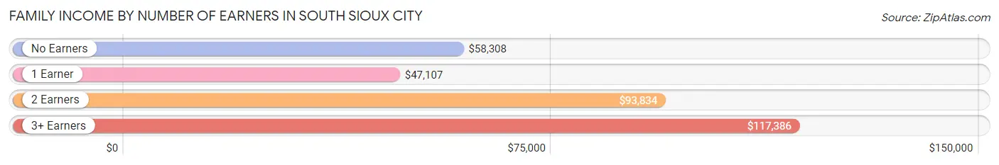 Family Income by Number of Earners in South Sioux City