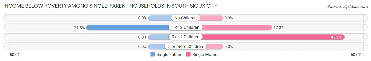 Income Below Poverty Among Single-Parent Households in South Sioux City