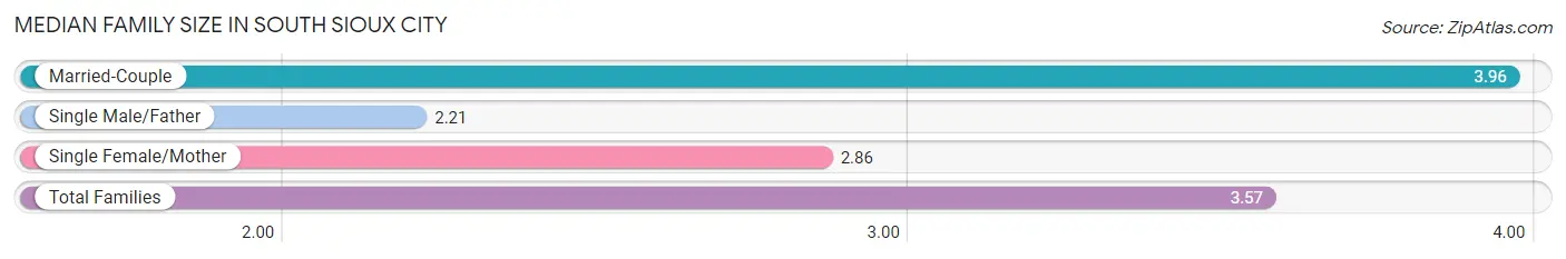 Median Family Size in South Sioux City