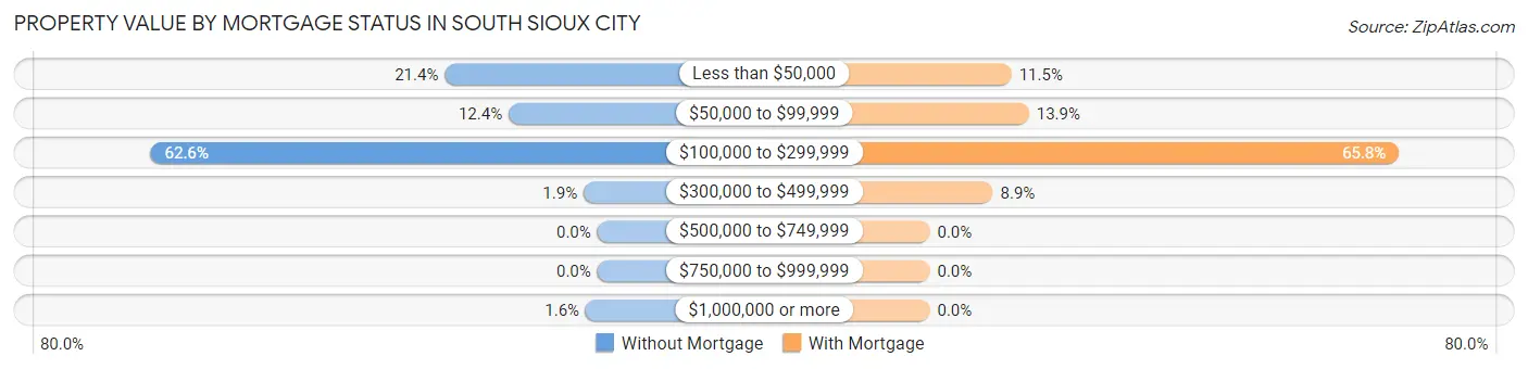 Property Value by Mortgage Status in South Sioux City
