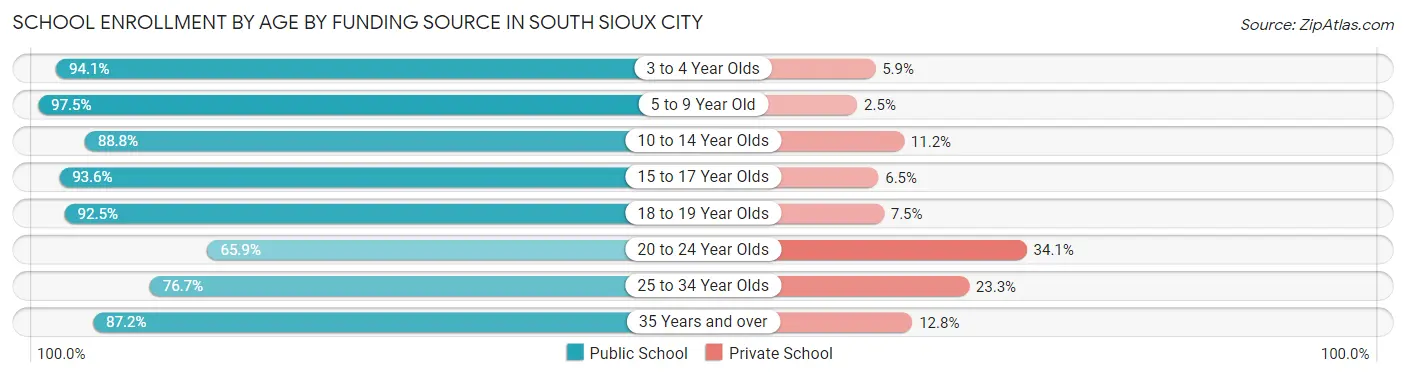 School Enrollment by Age by Funding Source in South Sioux City
