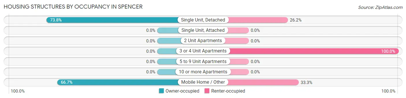 Housing Structures by Occupancy in Spencer