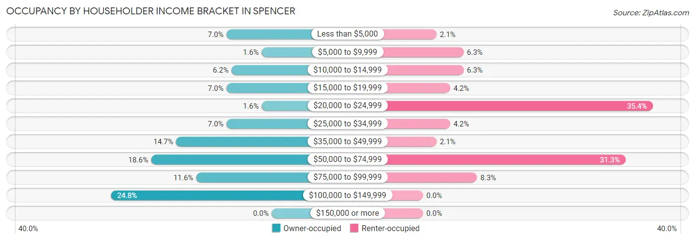 Occupancy by Householder Income Bracket in Spencer