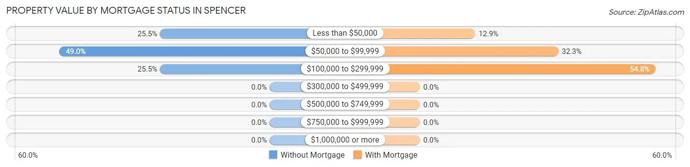 Property Value by Mortgage Status in Spencer