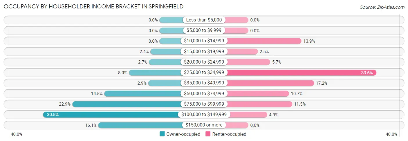 Occupancy by Householder Income Bracket in Springfield