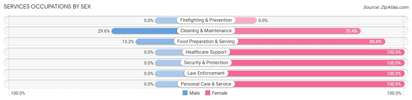 Services Occupations by Sex in Springfield