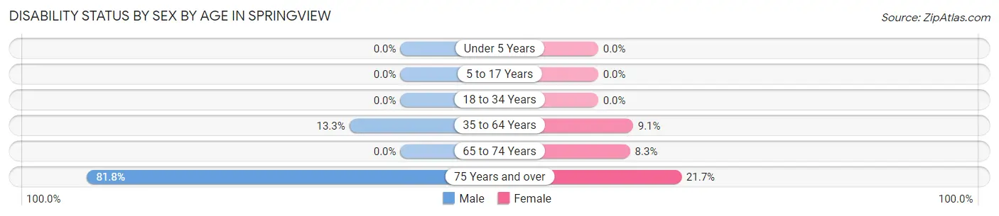 Disability Status by Sex by Age in Springview