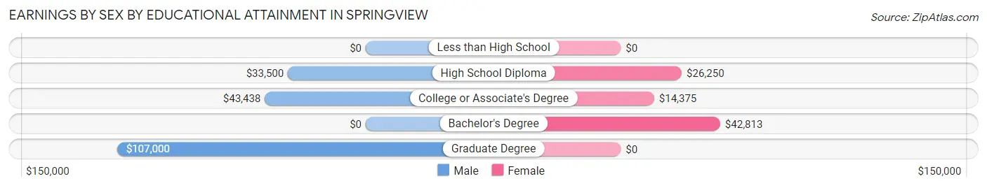 Earnings by Sex by Educational Attainment in Springview
