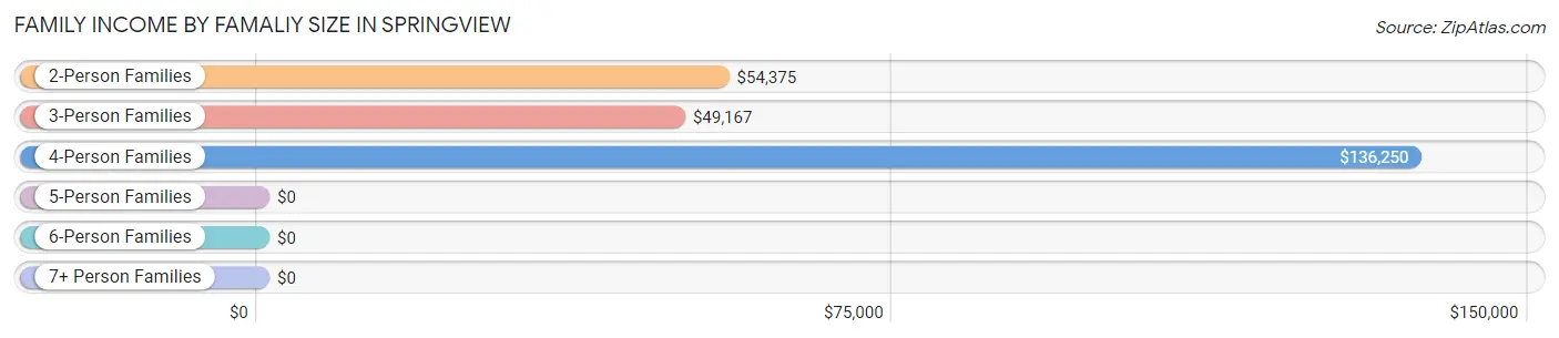 Family Income by Famaliy Size in Springview