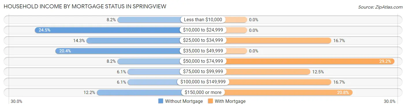 Household Income by Mortgage Status in Springview