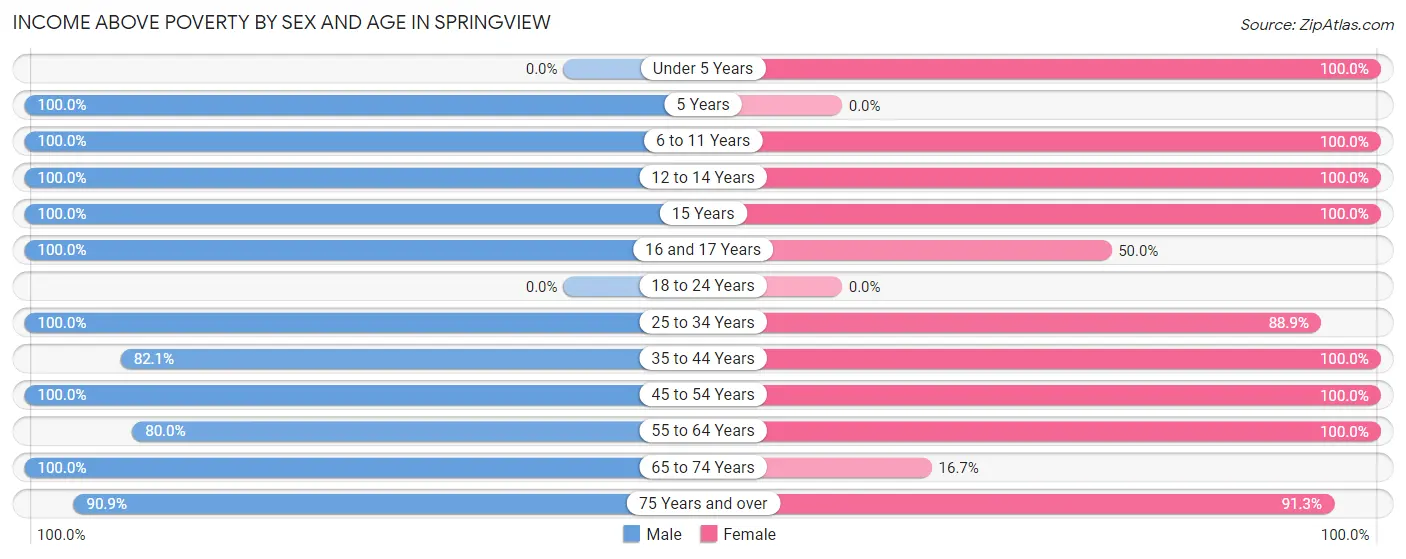 Income Above Poverty by Sex and Age in Springview