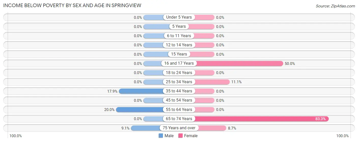 Income Below Poverty by Sex and Age in Springview