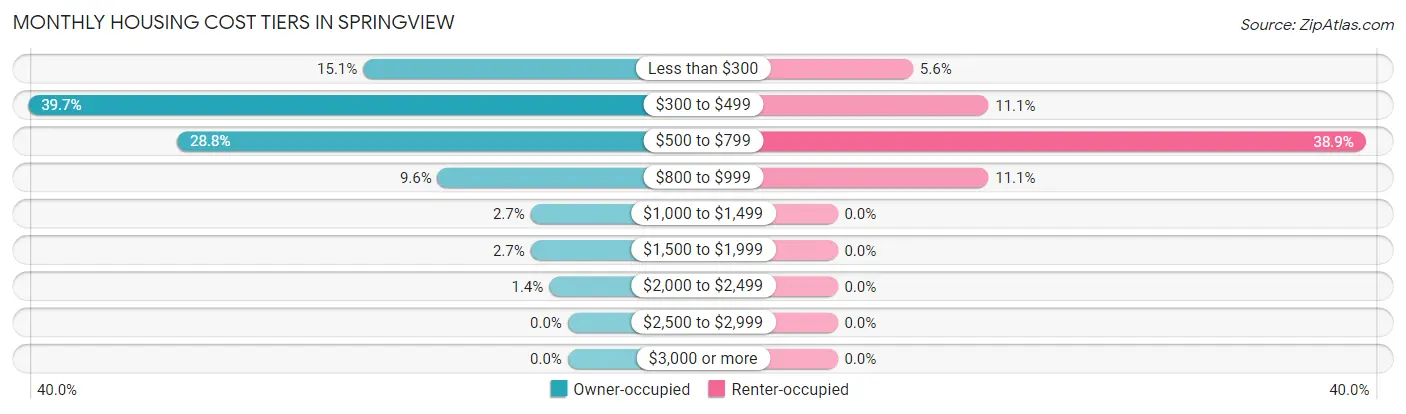 Monthly Housing Cost Tiers in Springview