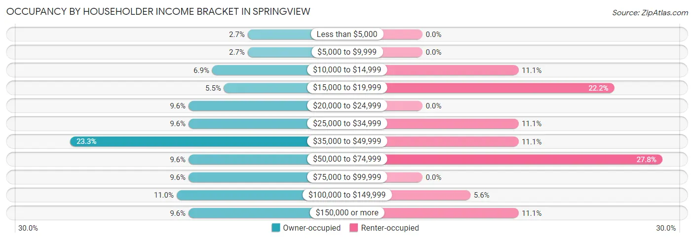 Occupancy by Householder Income Bracket in Springview