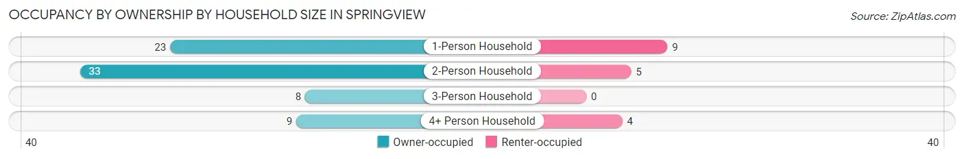 Occupancy by Ownership by Household Size in Springview