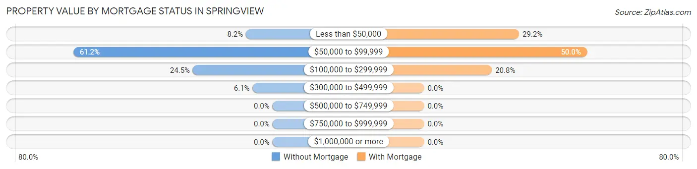 Property Value by Mortgage Status in Springview