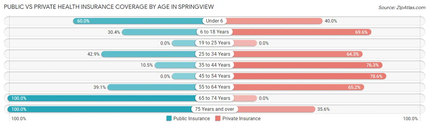 Public vs Private Health Insurance Coverage by Age in Springview