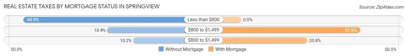 Real Estate Taxes by Mortgage Status in Springview