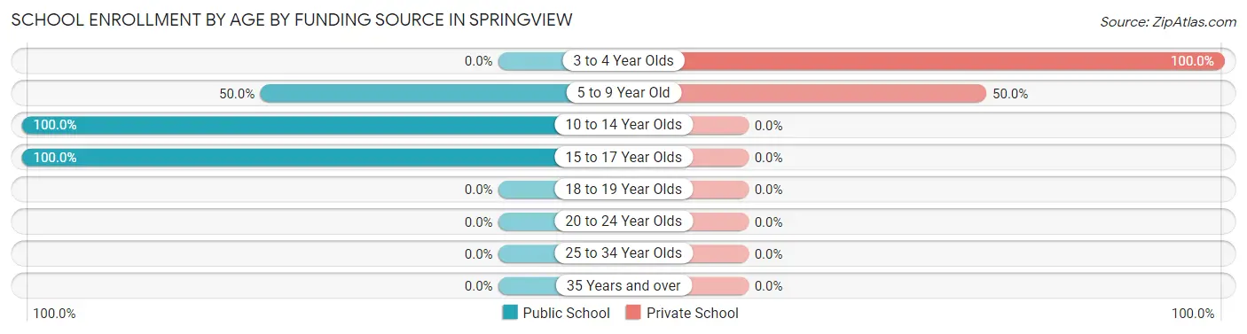 School Enrollment by Age by Funding Source in Springview