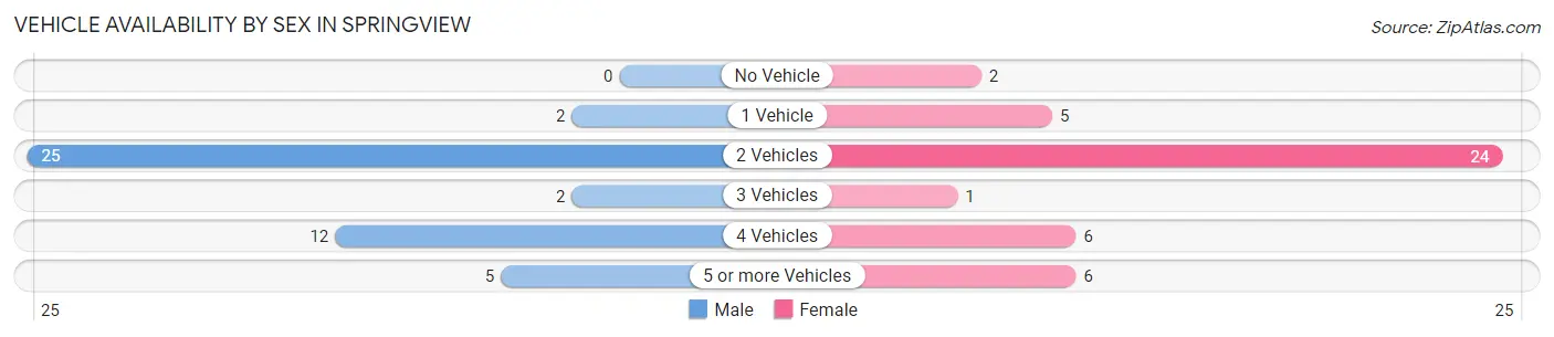 Vehicle Availability by Sex in Springview