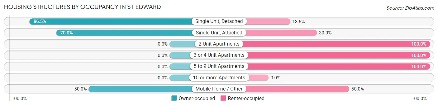 Housing Structures by Occupancy in St Edward