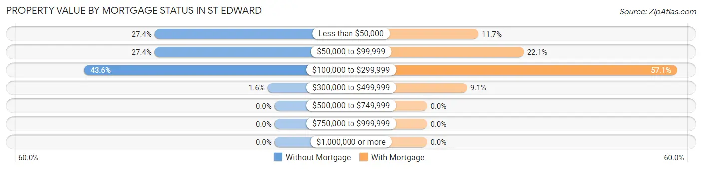 Property Value by Mortgage Status in St Edward