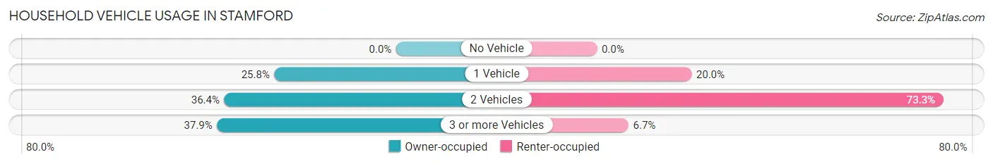 Household Vehicle Usage in Stamford