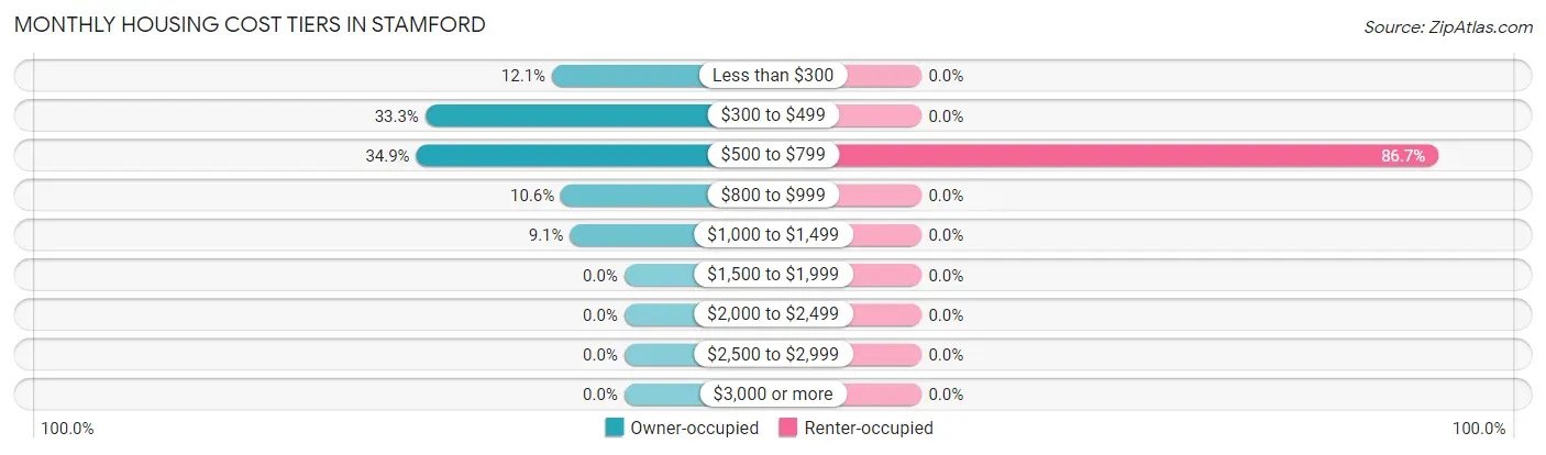 Monthly Housing Cost Tiers in Stamford