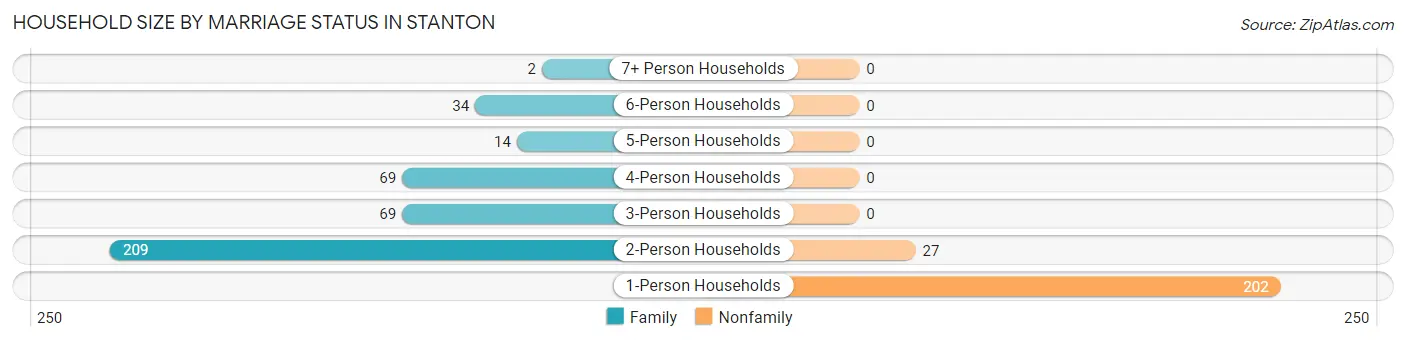 Household Size by Marriage Status in Stanton