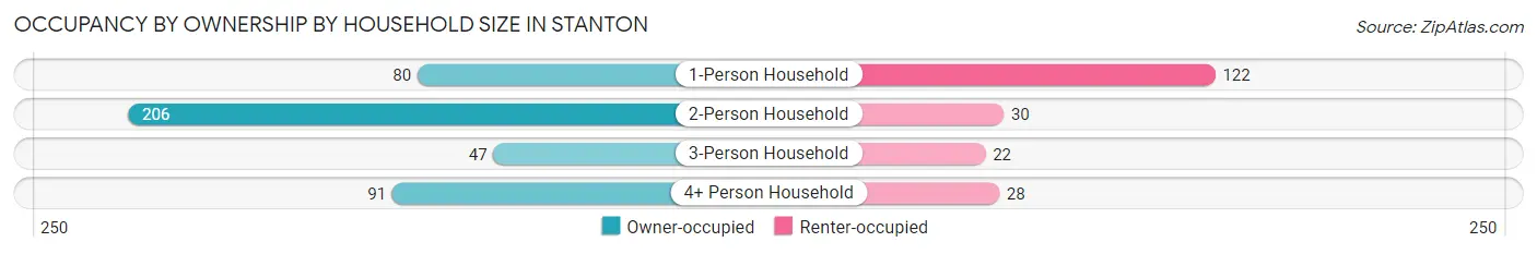 Occupancy by Ownership by Household Size in Stanton