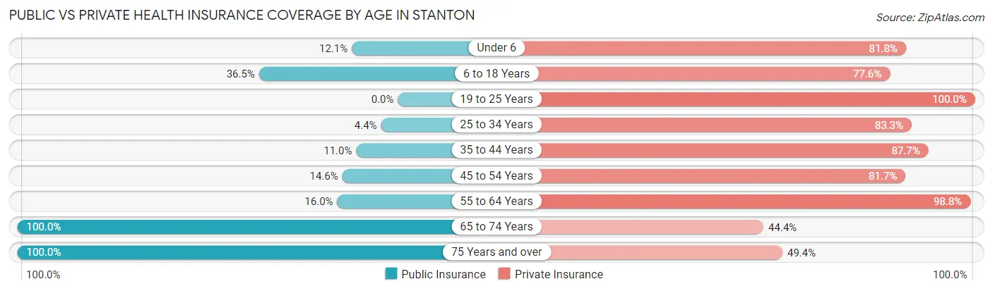Public vs Private Health Insurance Coverage by Age in Stanton