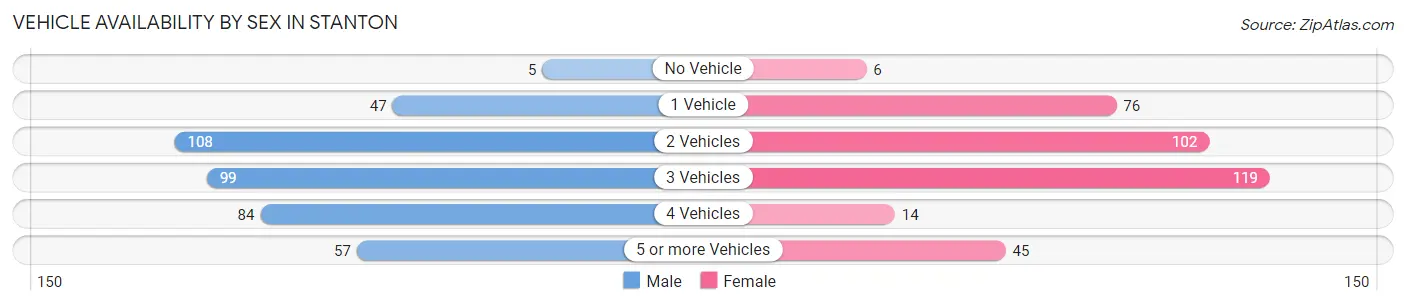 Vehicle Availability by Sex in Stanton