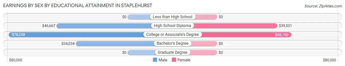 Earnings by Sex by Educational Attainment in Staplehurst