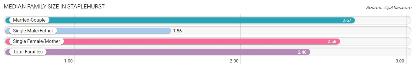 Median Family Size in Staplehurst