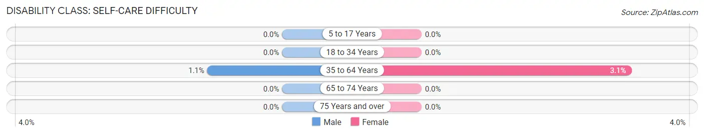 Disability in Staplehurst: <span>Self-Care Difficulty</span>