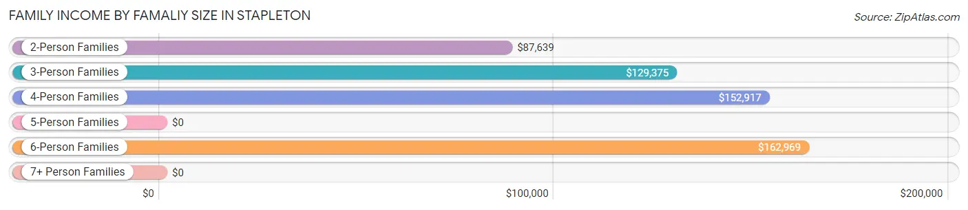 Family Income by Famaliy Size in Stapleton