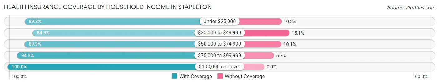 Health Insurance Coverage by Household Income in Stapleton