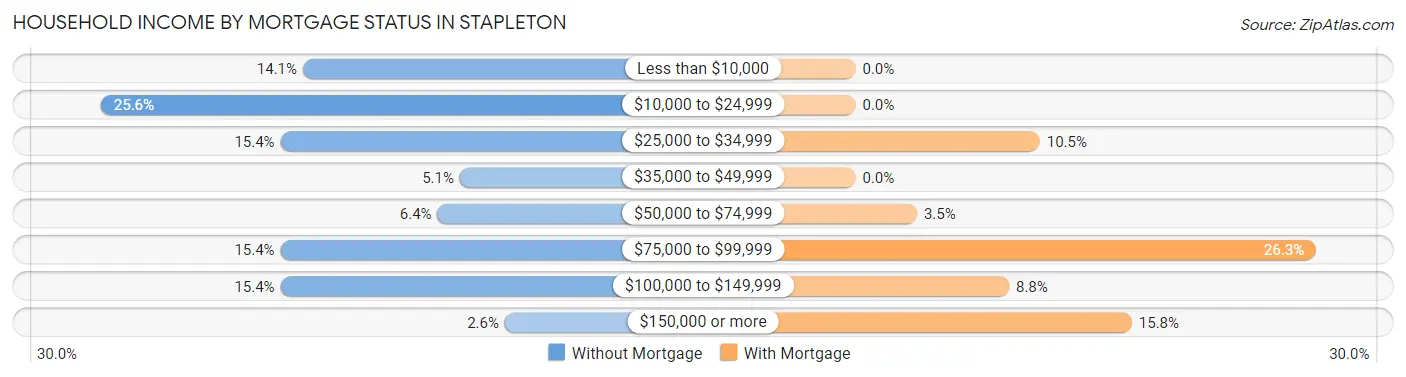 Household Income by Mortgage Status in Stapleton