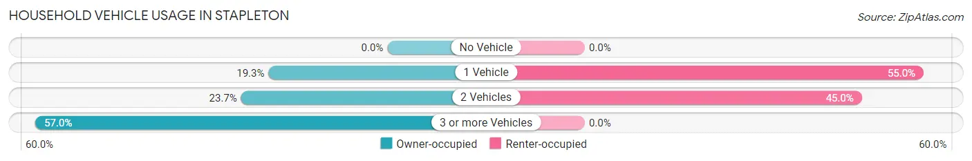 Household Vehicle Usage in Stapleton