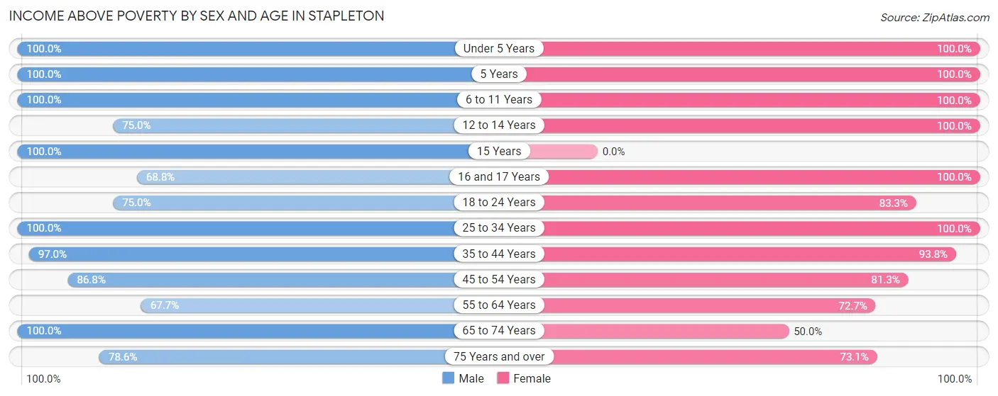 Income Above Poverty by Sex and Age in Stapleton