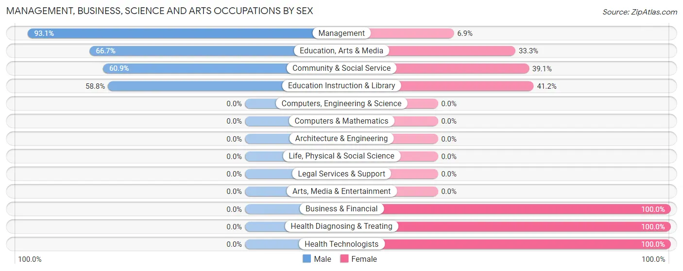 Management, Business, Science and Arts Occupations by Sex in Stapleton
