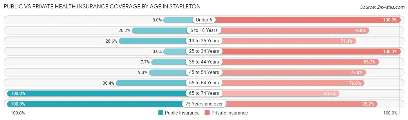 Public vs Private Health Insurance Coverage by Age in Stapleton