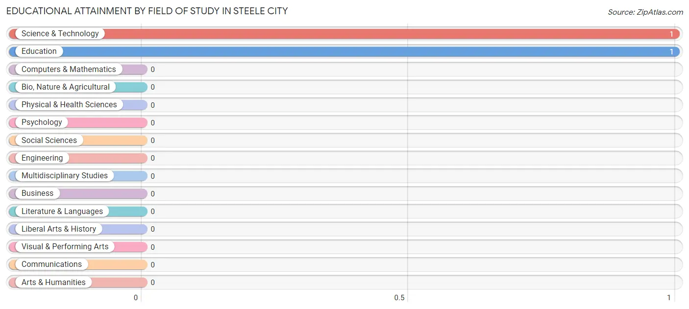 Educational Attainment by Field of Study in Steele City
