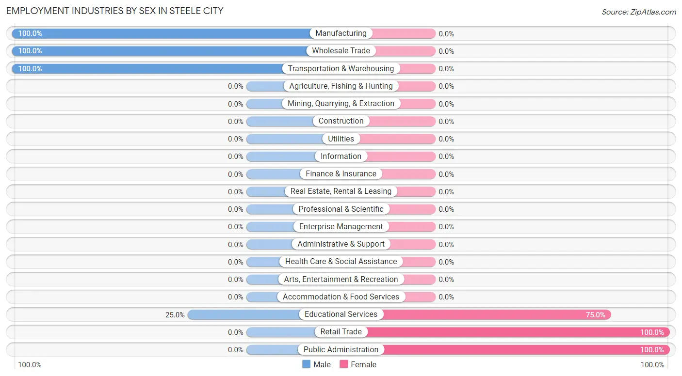 Employment Industries by Sex in Steele City