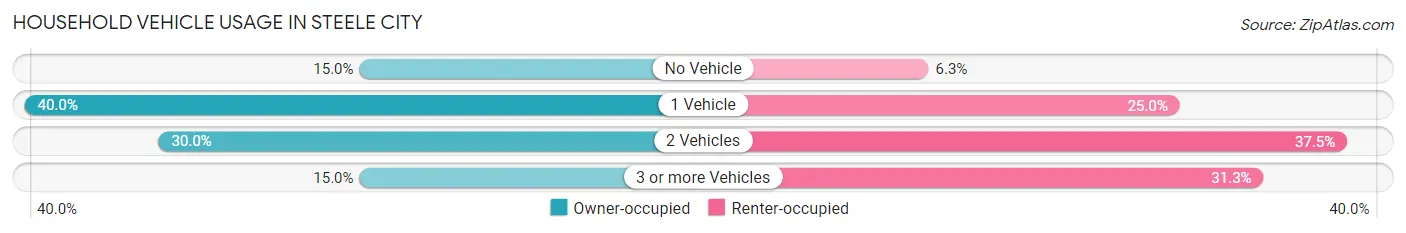 Household Vehicle Usage in Steele City