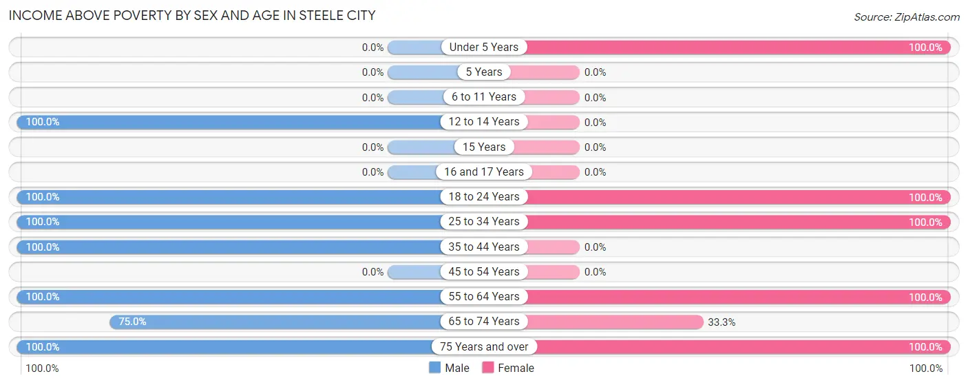 Income Above Poverty by Sex and Age in Steele City