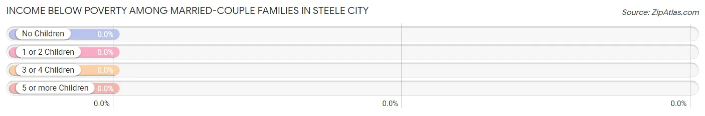 Income Below Poverty Among Married-Couple Families in Steele City